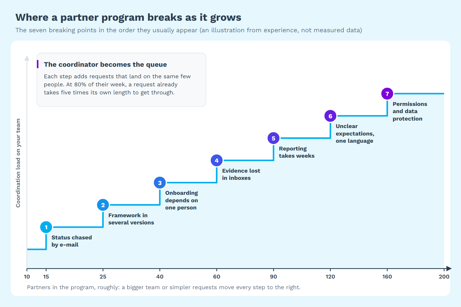 A staircase from 10 to 200 partners with seven breaking points: status chased by e-mail, framework in several versions, onboarding depends on one person, evidence lost in inboxes, reporting takes weeks, unclear expectations in one language, permissions and data protection