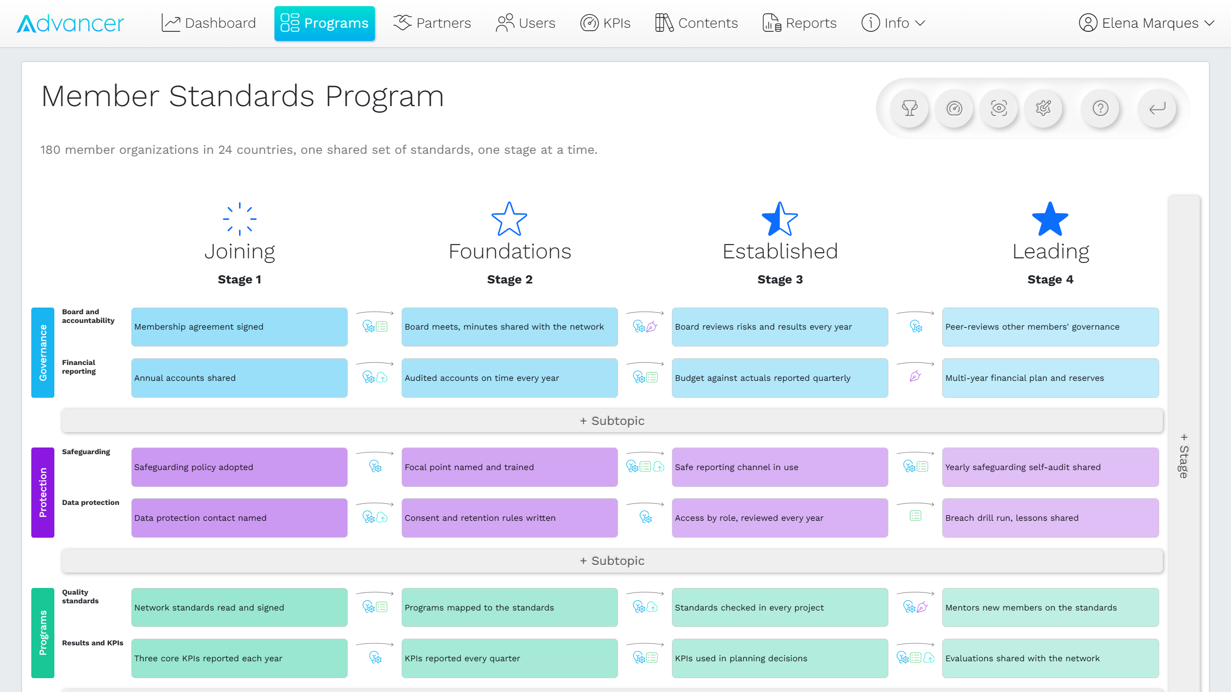 Advancer.World program design: a Member Standards Program with four stages, from Joining to Leading, across governance, protection and programs