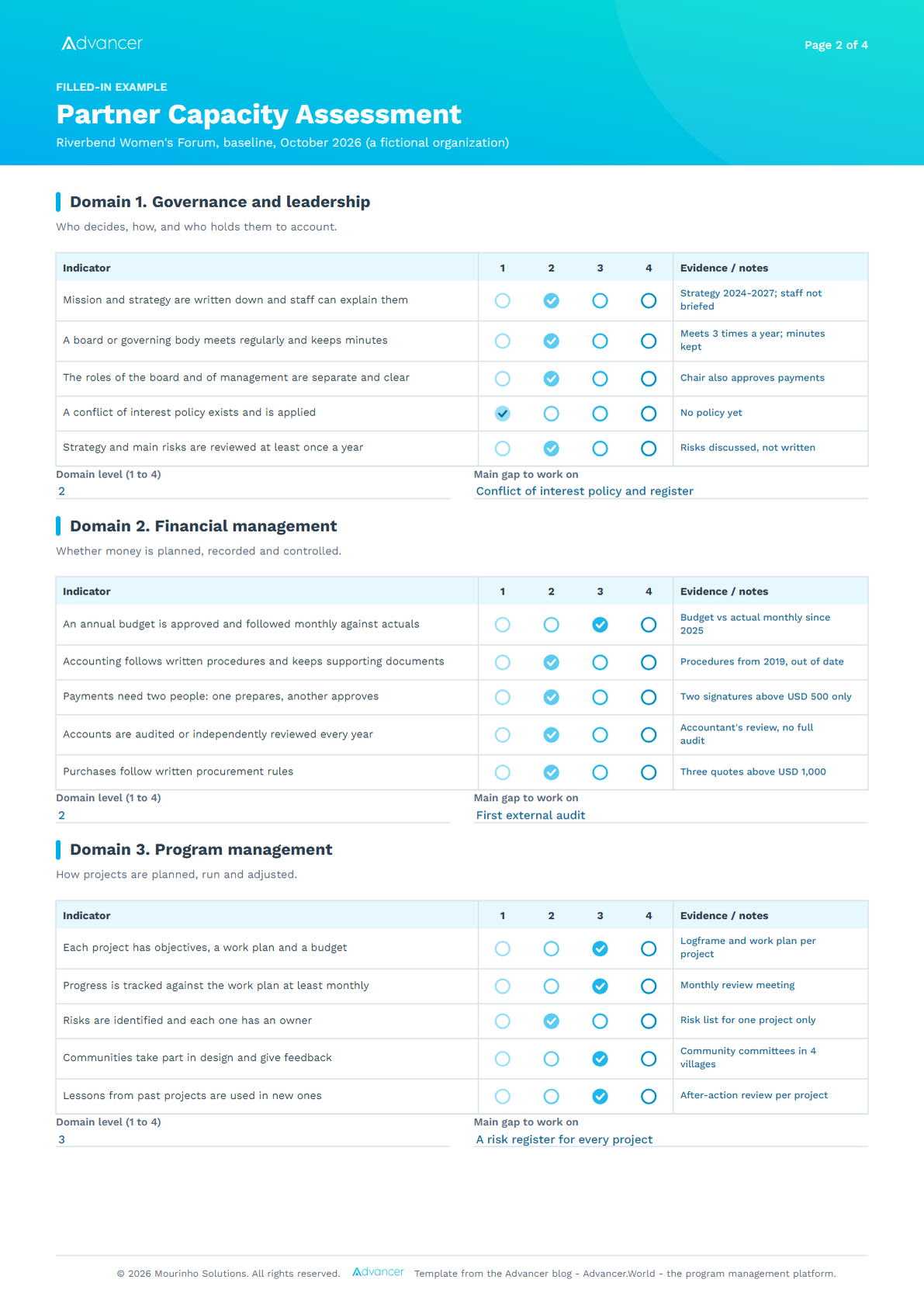 Filled-in example, page 2: governance, financial management and program management rated for a fictional women's organization, with evidence for every indicator