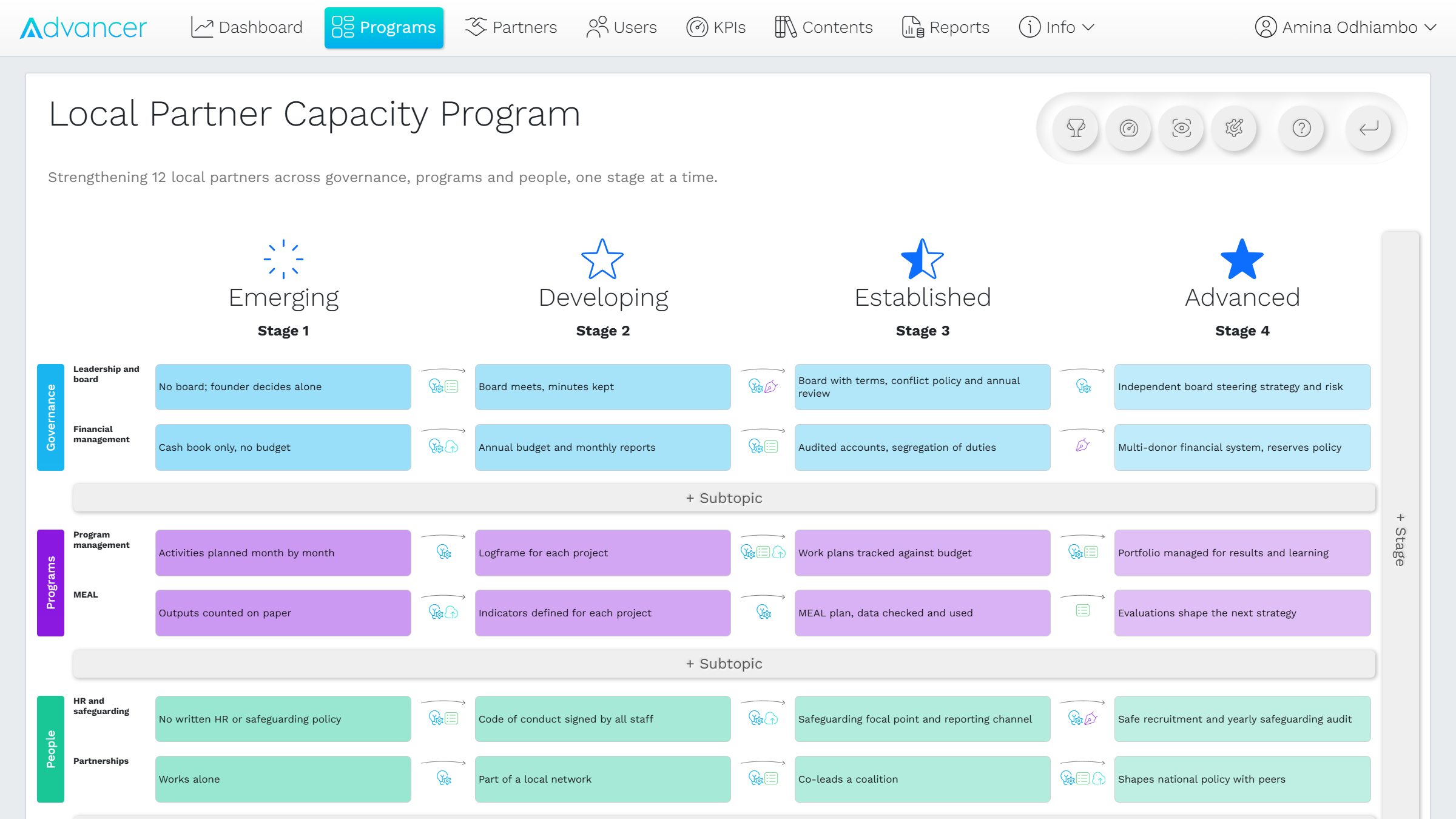 Advancer.World program design: a Local Partner Capacity Program with four stages, from Emerging to Advanced, across governance, programs and people