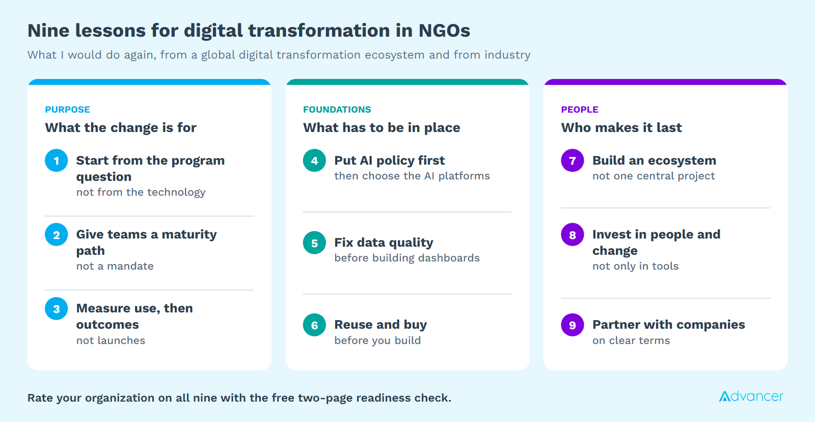 The nine lessons in three groups. Purpose: start from the program question, give teams a maturity path, measure use. Foundations: AI policy first, data quality before dashboards, reuse and buy before you build. People: build an ecosystem, invest in people and change, partner with companies on clear terms.