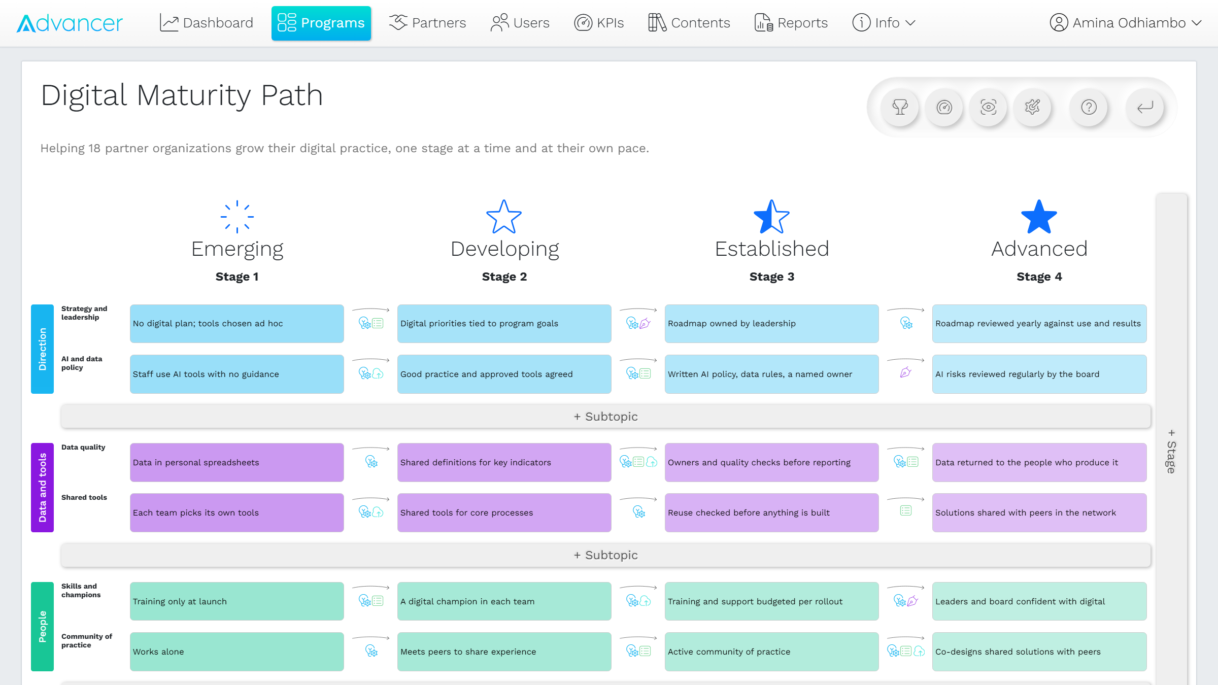 Advancer.World program design: a Digital Maturity Path with four stages, from Emerging to Advanced, across strategy, AI and data policy, data quality, shared tools, skills and community of practice