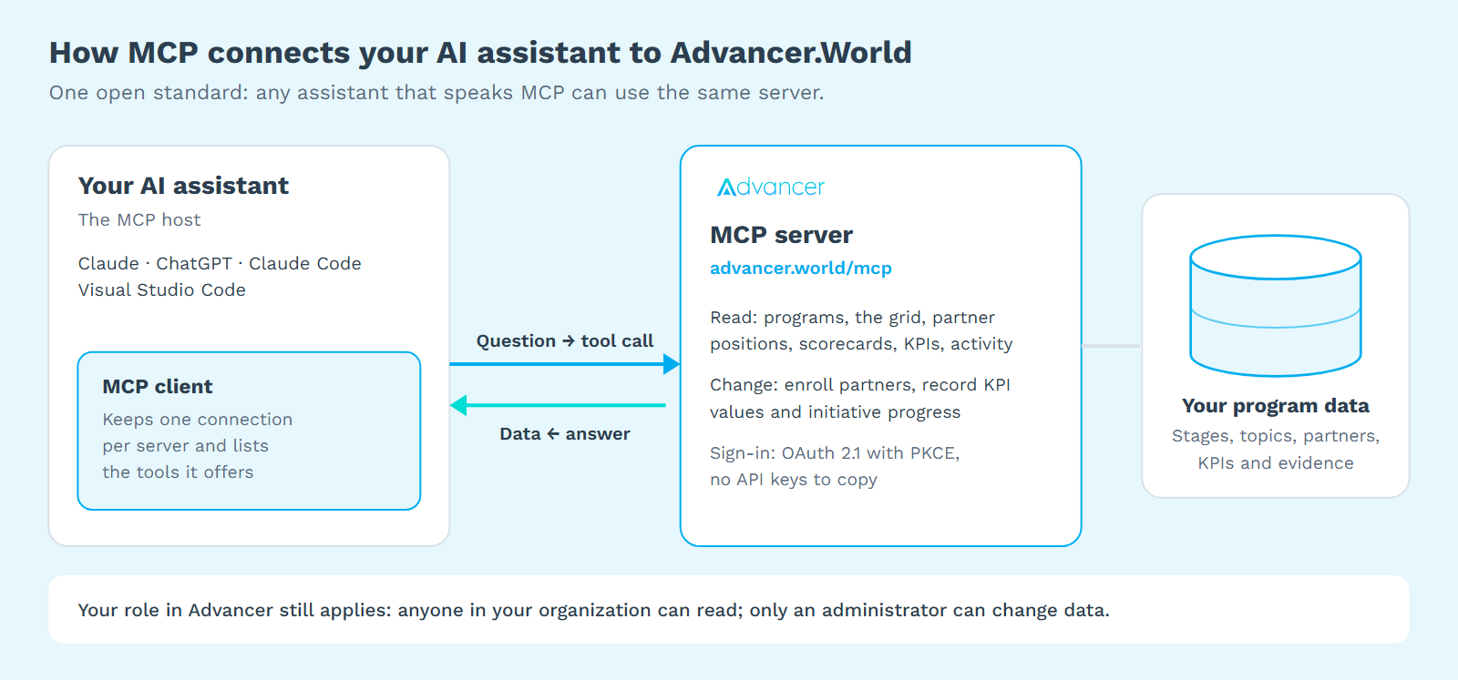 Diagram: the AI assistant, as MCP host, uses an MCP client to call the Advancer.World MCP server, which reads and changes the program data within the user's role