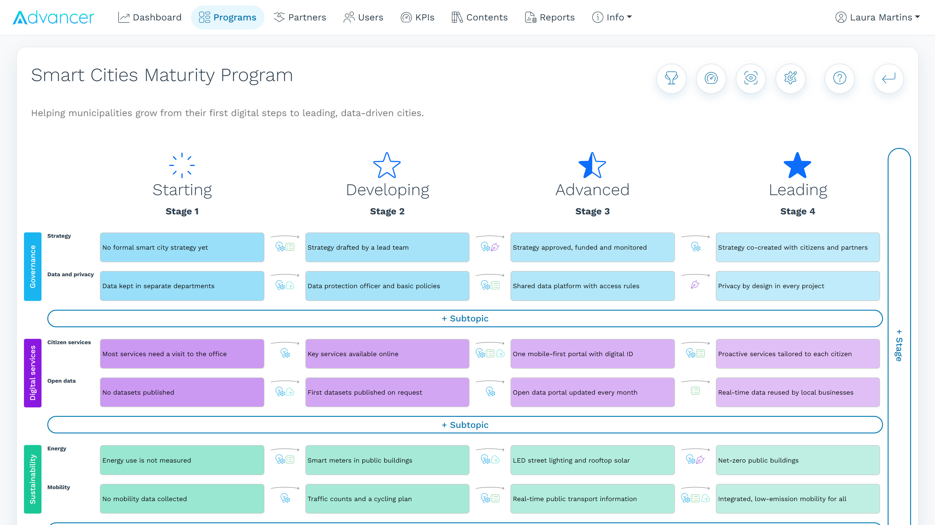 Customer dashboard: programs, partner board and KPIs