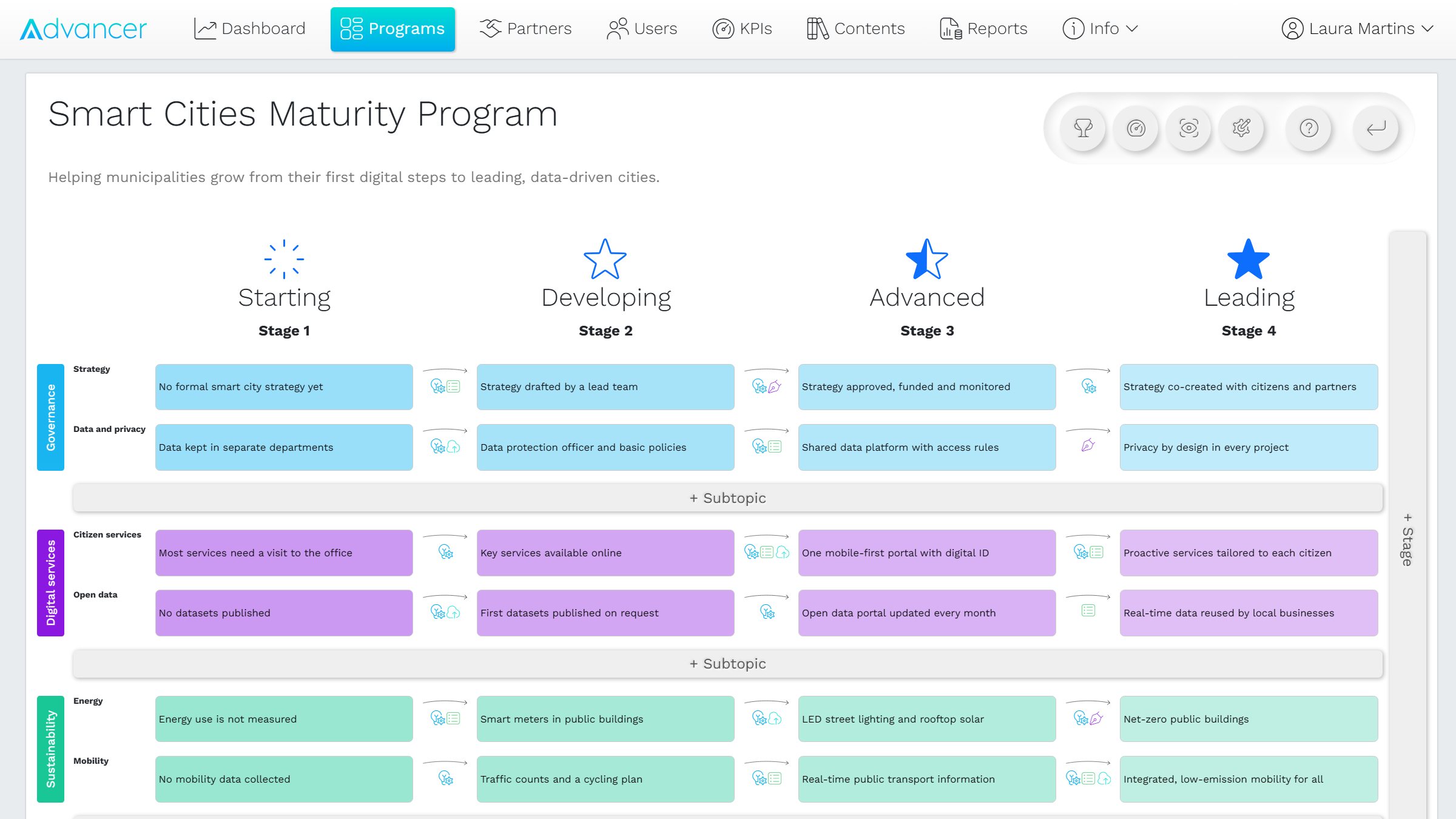 Customer dashboard: programs, partner board and KPIs